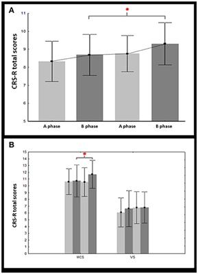 Do Sensory Stimulation Programs Have an Impact on Consciousness Recovery?